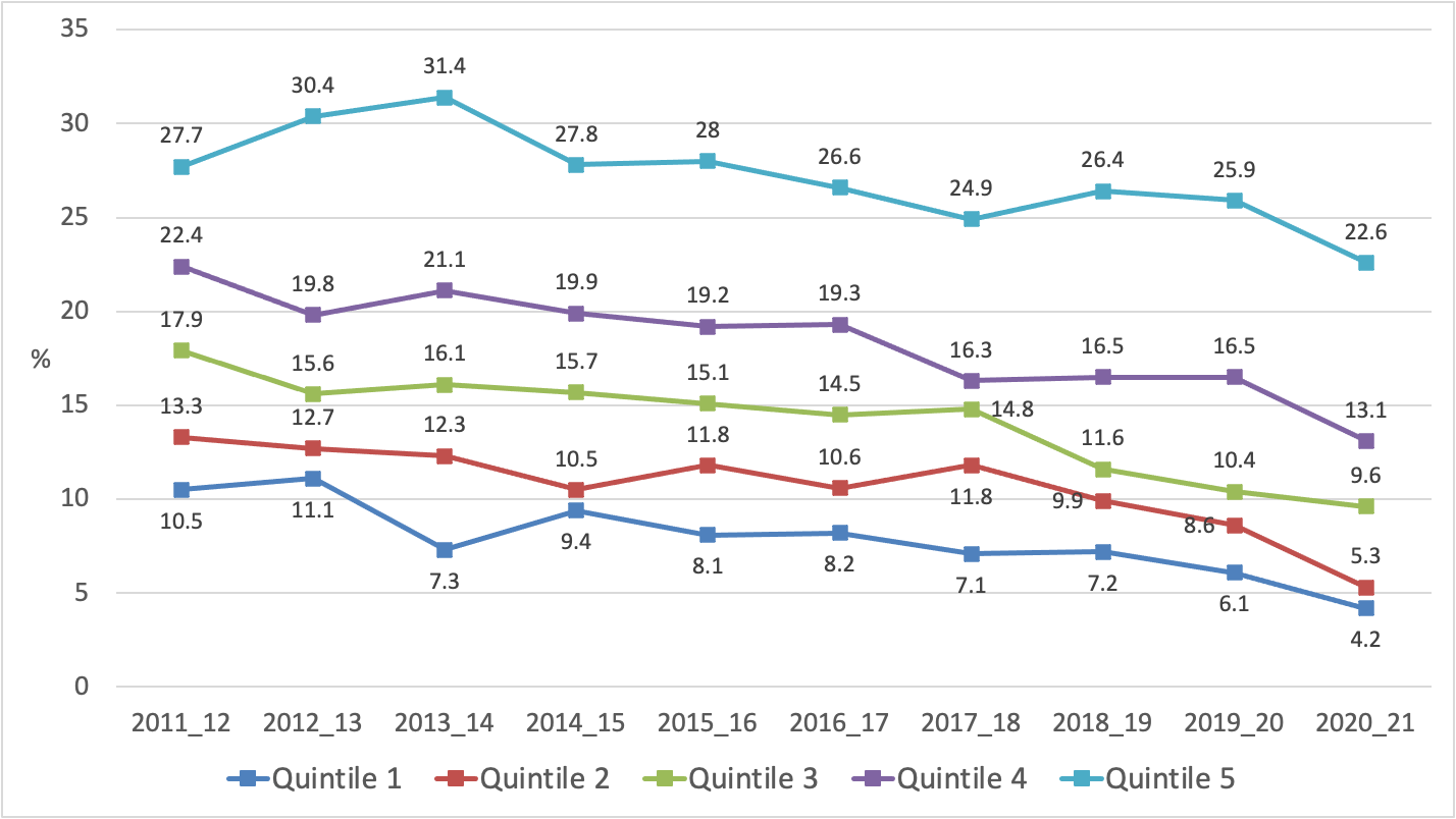 Key findings on smoking and e cigarette use prevalence and trends